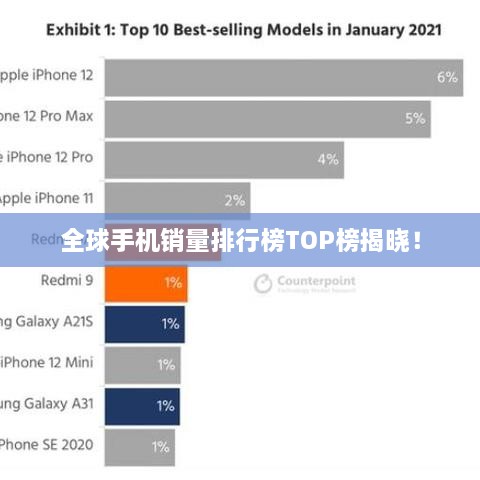 全球手機銷(xiāo)量排行榜TOP榜揭曉！